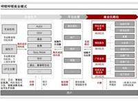 哔哩哔哩是怎么赚钱的?