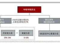 哔哩哔哩是怎么赚钱的?