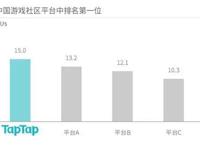 心动网络即将港股上市，三年创收40亿元，背后投资阵容庞大