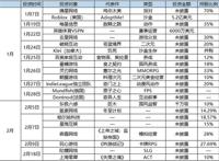 1-2月文娱赛道投资一览：买得起，用不起，产品真的不好找