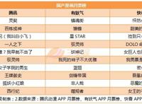 B站、爱奇艺都将赴美上市，2月份100亿电影票房创纪录