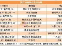 B站、爱奇艺都将赴美上市，2月份100亿电影票房创纪录