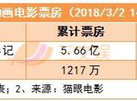 B站、爱奇艺都将赴美上市，2月份100亿电影票房创纪录