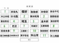 新学期开学，如果你能与动漫角色同班，你最期望以下哪个座位