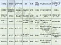 11月网剧前瞻丨《小美好》pk《旧时光》！漫画、网文、游戏、武侠，IP改编同场“飚戏”你为谁打call？