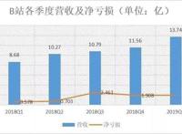三次“任性”的B站：左手腾讯右手阿里路在何方