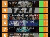 四月新番人气排名，《致不灭的你》只得第三，第一名两极分化