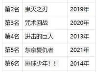 日本动画人气排名：3个世代最爱作品、声优、主题曲TOP8