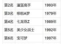 日本动画人气排名：3个世代最爱作品、声优、主题曲TOP8