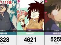 网友评出日漫中受欢迎的前20名胖子角色，第一名实至名归