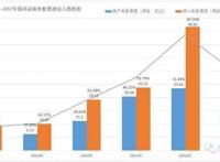 2017年终动画电影盘点：年度票房六年来首次下滑