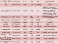 2017年终动画电影盘点：年度票房六年来首次下滑