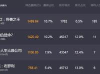 《龙珠超》布罗利电影大陆上映，首日票房仅2百万，网友怪罪盗版