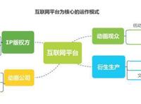 平台角力二次元，腾讯的支点在哪里？