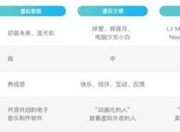 大厂巨头布局虚拟偶像，后起之秀能否取代洛天依？