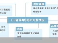 皮肤之外《王者荣耀》还有哪些商业套路