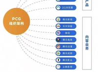 腾讯看似“被动”的调整，能解决自身问题？