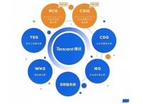 站在新的历史巅峰，如何审视腾讯过去两年半的变化？