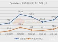 玩具巨头三季度：美泰孩之宝Funko强化IP价值，SpinMaster布游戏