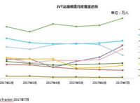 爱奇艺动漫月覆盖用户全网第一持续拉开与第二集团差距