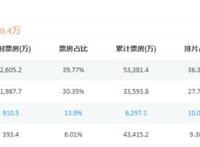 因为“黑人主角”，豆瓣9.1的迪士尼新作，网友居然拒绝去看？