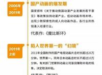 中国动漫20年沉浮录：中国的迪斯尼之路还有多远?