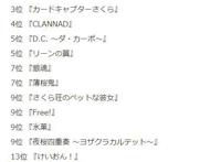 关于樱花的动漫排名，秒速五厘米只排第二