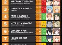 欧美动漫迷评选4月番最佳CP，多田君与泰瑞莎登顶