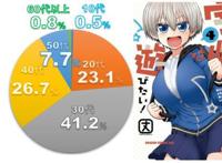 七月新番最受欢迎的动画原作公布，刀剑神域屈居排第三