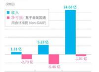 B站蛰伏8年后进击纳斯达克，二次元商业化的春天可能就要来了
