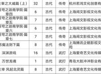 斗破苍穹预计携年番10月登场，52集超长剧情，一年搞定迦南学院！