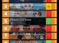 十月新番最新排行榜出炉，《全员恶玉》夺冠，魔女稳定第三！