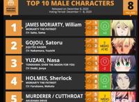 日站评选十月番第八周“高人气男神”，《咒术回战》3位上榜