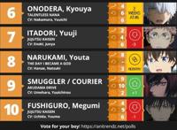 日站评选十月番第八周“高人气男神”，《咒术回战》3位上榜