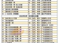 少儿向左，“动漫”向右：31部重点网络动画 90部电视动画备案