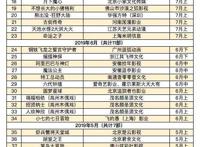 少儿向左，“动漫”向右：31部重点网络动画 90部电视动画备案