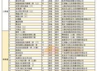 少儿向左，“动漫”向右：31部重点网络动画 90部电视动画备案