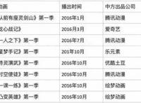 献礼十九大：盘点十八大以来中国动漫行业的八大转变