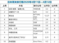 日本进入紧急状态全国影院将停业，全球大电影市场仅剩韩国
