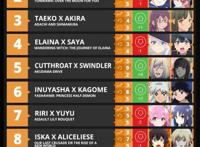 十月新番CP角色排行榜，《成神之日》成神阳太和佐藤雏进场