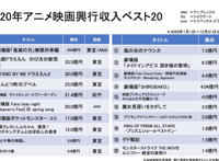 日本动画2020回顾之《鬼灭之刃》一部动画撑起整个业界