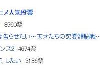 日网评选，19年各季新番人气投票公开，高木同学绝对优势