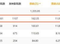 破3000万元！这部广州本土动画电影上映三日打破多项纪录