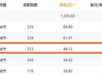 破3000万元！这部广州本土动画电影上映三日打破多项纪录