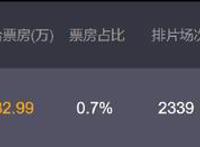 被沈腾徐峥联手压制，这部国产片上映了整整21天最终还是票房破亿