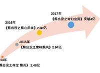从《熊出没》现状看子供向国产动画的发展趋势，情怀正义缺一不可
