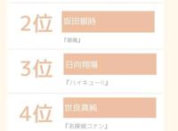 日媒投票，想和其一起度过校园生活的动画角色排行，虎杖悠仁登顶