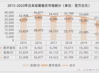 日本动画音乐的这一年：规模275.6亿日元，实体CD大幅下降