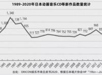 日本动画音乐的这一年：规模275.6亿日元，实体CD大幅下降