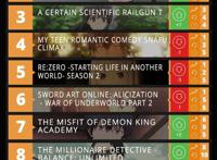 七月新番第五周人气排行榜，租借女友成第一，人气续作不对劲！